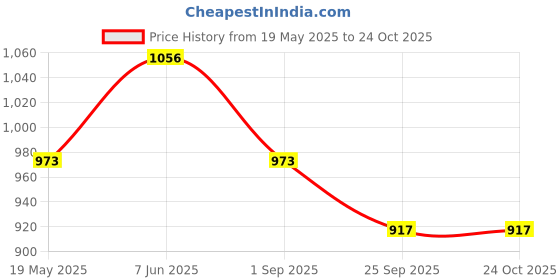 tatacliq.com showoffff SHOWOFF Red Floral Print Kurta showoffff Price History Graph from 19 May 2025 to 22 Oct 2025