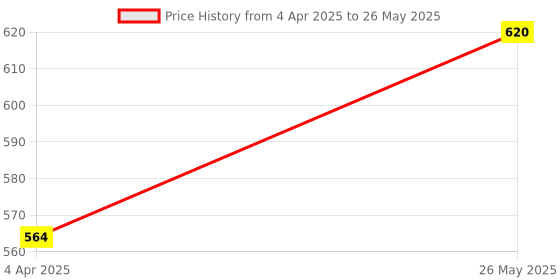 tatacliq.com showoffff SHOWOFF Red Front-Open Cropped Sweater showoffff Price History Graph from 4 Apr 2025 to 26 May 2025