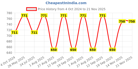 tatacliq.com showoffff SHOWOFF Red Knitted Graphic Print A Line Dress showoffff Price History Graph from 4 Oct 2024 to 20 Nov 2025