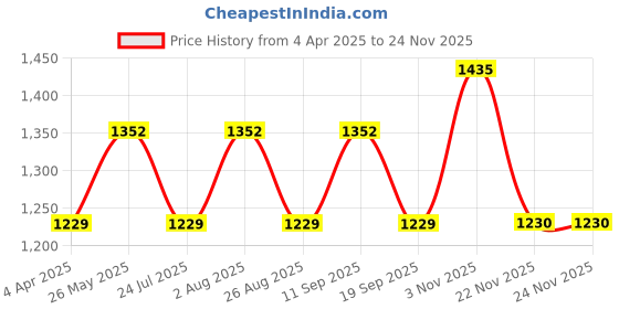 tatacliq.com showoffff SHOWOFF Red Plain Jumpsuit showoffff Price History Graph from 4 Apr 2025 to 24 Nov 2025