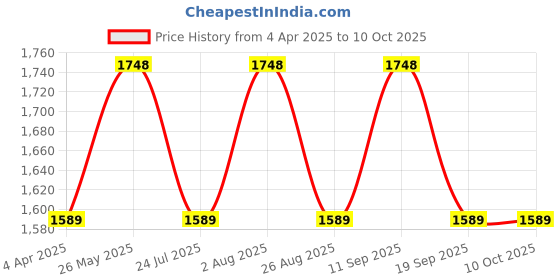 tatacliq.com showoffff SHOWOFF Red Plain Jumpsuit showoffff Price History Graph from 4 Apr 2025 to 9 Oct 2025
