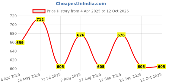 tatacliq.com showoffff SHOWOFF Red Printed Kurta showoffff Price History Graph from 4 Apr 2025 to 11 Oct 2025