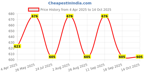 tatacliq.com showoffff SHOWOFF Red Printed Kurta showoffff Price History Graph from 4 Apr 2025 to 14 Oct 2025
