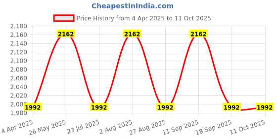tatacliq.com showoffff SHOWOFF Red Regular Fit Biker Jacket showoffff Price History Graph from 4 Apr 2025 to 10 Oct 2025