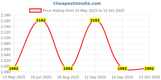tatacliq.com showoffff SHOWOFF Red Regular Fit Crop Jacket showoffff Price History Graph from 23 May 2025 to 13 Oct 2025