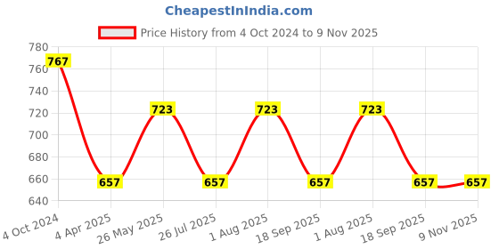 tatacliq.com showoffff SHOWOFF Red Regular Fit Front Open Sweater showoffff Price History Graph from 4 Oct 2024 to 8 Nov 2025