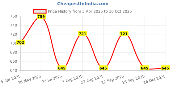 tatacliq.com showoffff SHOWOFF Red Regular Fit Hoodie showoffff Price History Graph from 5 Apr 2025 to 16 Oct 2025