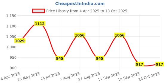 tatacliq.com showoffff SHOWOFF Red Regular Fit Kurta showoffff Price History Graph from 4 Apr 2025 to 18 Oct 2025