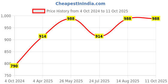 tatacliq.com showoffff SHOWOFF Red Self Design Poncho showoffff Price History Graph from 4 Oct 2024 to 11 Oct 2025