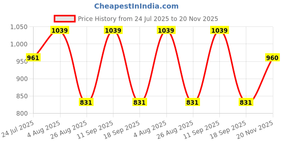 tatacliq.com showoffff SHOWOFF Red Slim Fit Abstract Shirt showoffff Price History Graph from 24 Jul 2025 to 20 Nov 2025