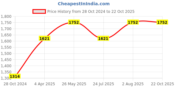 tatacliq.com showoffff SHOWOFF Red Slim Fit Jacket showoffff Price History Graph from 28 Oct 2024 to 22 Oct 2025