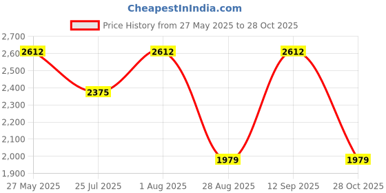 tatacliq.com showoffff SHOWOFF Red Slim Fit Printed Jackets showoffff Price History Graph from 27 May 2025 to 28 Oct 2025