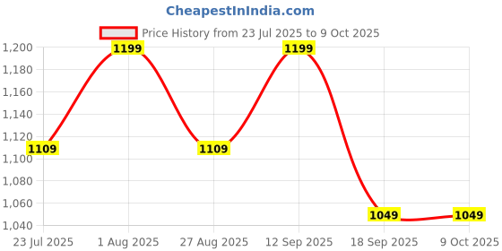 tatacliq.com showoffff SHOWOFF Red Solid Poncho showoffff Price History Graph from 23 Jul 2025 to 9 Oct 2025