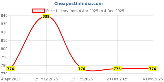 tatacliq.com showoffff SHOWOFF Red Solid Sleeveless Top showoffff Price History Graph from 4 Apr 2025 to 4 Dec 2025