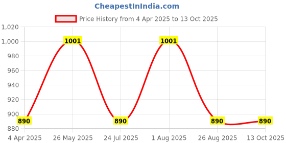 tatacliq.com showoffff SHOWOFF Red Wool Poncho showoffff Price History Graph from 4 Apr 2025 to 12 Oct 2025