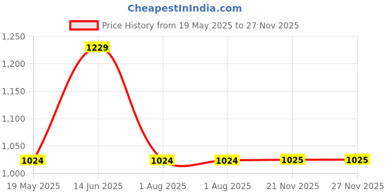 tatacliq.com showoffff SHOWOFF Relaxed Fit Clean Look Blue Jeans showoffff Price History Graph from 19 May 2025 to 27 Nov 2025