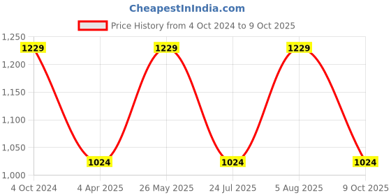 tatacliq.com showoffff SHOWOFF Relaxed Fit High-Rise Grey Clean Look Jeans showoffff Price History Graph from 4 Oct 2024 to 9 Oct 2025