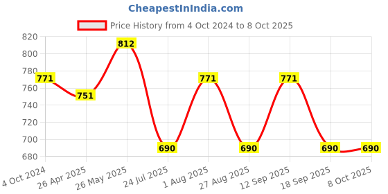 tatacliq.com showoffff SHOWOFF Rust & White Self Design Poncho showoffff Price History Graph from 4 Oct 2024 to 8 Oct 2025