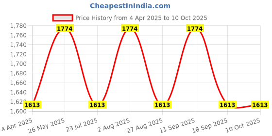 tatacliq.com showoffff SHOWOFF Rust Cotton Jacket showoffff Price History Graph from 4 Apr 2025 to 8 Oct 2025