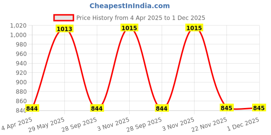 tatacliq.com showoffff SHOWOFF Rust Cotton Jumpsuit showoffff Price History Graph from 4 Apr 2025 to 1 Dec 2025