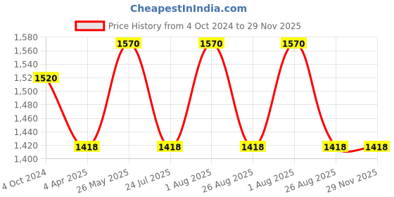 tatacliq.com showoffff Showoff Rust Cotton Regular Fit Printed Sweatshirt showoffff Price History Graph from 4 Oct 2024 to 29 Nov 2025