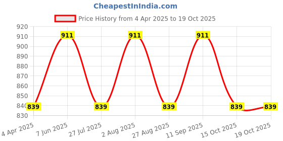 tatacliq.com showoffff SHOWOFF Rust Cotton Shift Skirt showoffff Price History Graph from 4 Apr 2025 to 19 Oct 2025