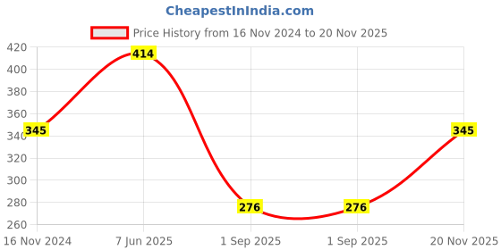 tatacliq.com showoffff Showoff Rust Cotton Slim Fit Printed Boxers showoffff Price History Graph from 16 Nov 2024 to 20 Nov 2025