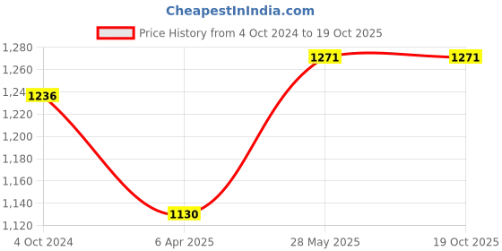 tatacliq.com showoffff SHOWOFF Rust Denim Regular Fit Mid Rise Jeans showoffff Price History Graph from 4 Oct 2024 to 19 Oct 2025