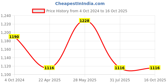 tatacliq.com showoffff SHOWOFF Rust Denim Relaxed Fit Mid Rise Jeans showoffff Price History Graph from 4 Oct 2024 to 16 Oct 2025