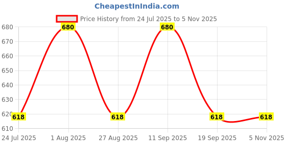 tatacliq.com showoffff SHOWOFF Rust Embellished A-Line Dress showoffff Price History Graph from 24 Jul 2025 to 4 Nov 2025