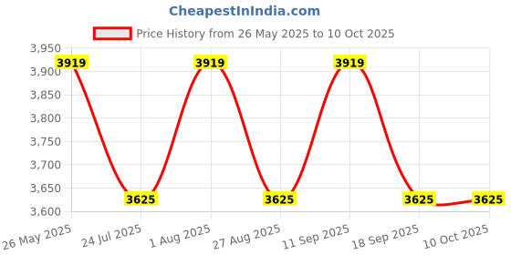 tatacliq.com showoffff SHOWOFF Rust Printed Coat showoffff Price History Graph from 26 May 2025 to 9 Oct 2025