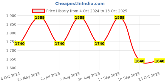tatacliq.com showoffff SHOWOFF Rust Printed Kurta showoffff Price History Graph from 4 Oct 2024 to 12 Oct 2025