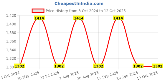tatacliq.com showoffff SHOWOFF Rust Regular Fit Crop Denim Jacket showoffff Price History Graph from 3 Oct 2024 to 12 Oct 2025