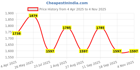 tatacliq.com showoffff SHOWOFF Rust Regular Fit Denim Jacket showoffff Price History Graph from 4 Apr 2025 to 4 Nov 2025