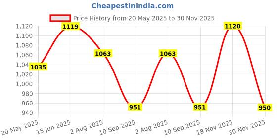 tatacliq.com showoffff SHOWOFF Rust Regular Fit Top showoffff Price History Graph from 20 May 2025 to 30 Nov 2025
