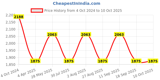 tatacliq.com showoffff SHOWOFF Rust Suede Regular Fit Tailored Jacket showoffff Price History Graph from 4 Oct 2024 to 9 Oct 2025