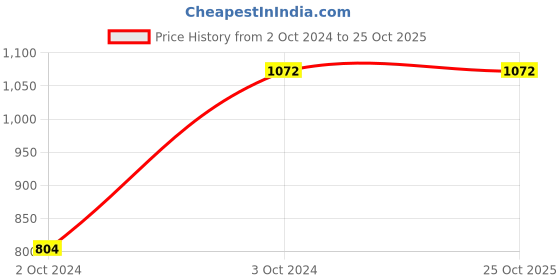 tatacliq.com showoffff SHOWOFF Sea Green & Brown Cotton Blend Tie - Dye Tracksuit showoffff Price History Graph from 2 Oct 2024 to 25 Oct 2025