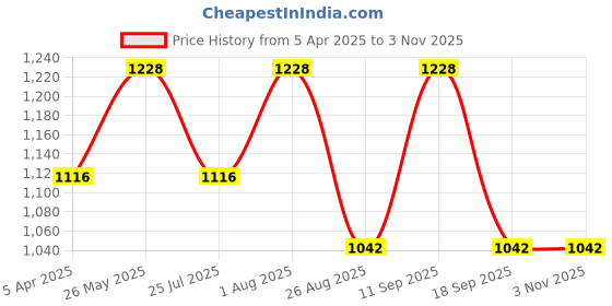 tatacliq.com showoffff SHOWOFF Sea Green Cotton Jumpsuit showoffff Price History Graph from 5 Apr 2025 to 2 Nov 2025