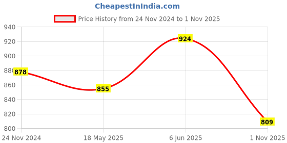tatacliq.com showoffff Showoff Sea Green Cotton Slim Fit Printed Shirt showoffff Price History Graph from 24 Nov 2024 to 1 Nov 2025