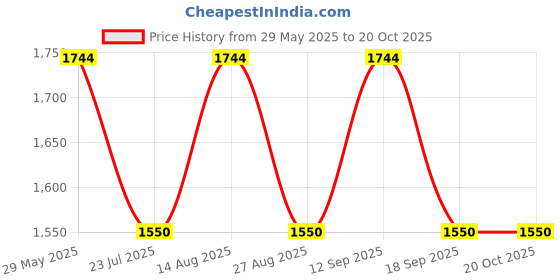 tatacliq.com showoffff SHOWOFF Sea Green Denim Jacket showoffff Price History Graph from 29 May 2025 to 20 Oct 2025