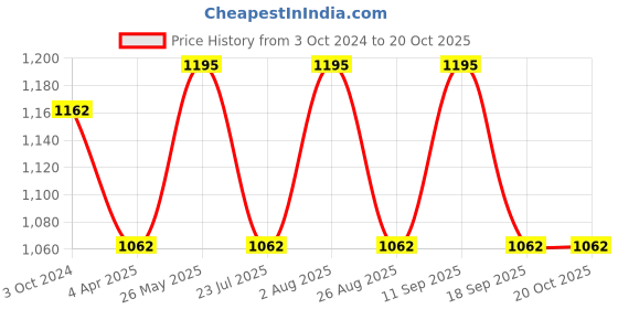 tatacliq.com showoffff SHOWOFF Sea Green Denim Slim Fit Shorts showoffff Price History Graph from 3 Oct 2024 to 20 Oct 2025