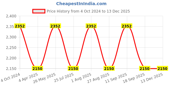 tatacliq.com showoffff SHOWOFF Sea Green Embellished Bodycon Dress showoffff Price History Graph from 4 Oct 2024 to 2 Nov 2025