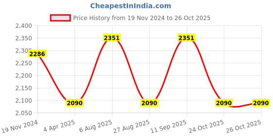 tatacliq.com showoffff SHOWOFF Sea Green Embellished Fit & Flare Dress showoffff Price History Graph from 19 Nov 2024 to 24 Oct 2025