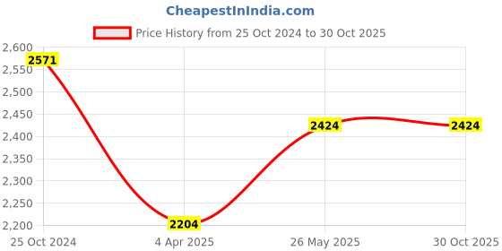 tatacliq.com showoffff SHOWOFF Sea Green Embellished Maxi Dress showoffff Price History Graph from 25 Oct 2024 to 29 Oct 2025