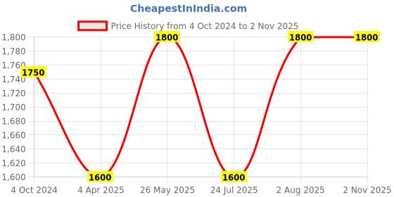 tatacliq.com showoffff SHOWOFF Sea Green Floral Print Gown showoffff Price History Graph from 4 Oct 2024 to 30 Oct 2025