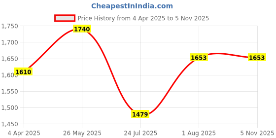 tatacliq.com showoffff SHOWOFF Sea Green Floral Print Kurta showoffff Price History Graph from 4 Apr 2025 to 1 Nov 2025