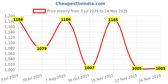 tatacliq.com showoffff SHOWOFF Sea Green Printed A-Line Jumpsuit showoffff Price History Graph from 3 Jul 2025 to 22 Nov 2025