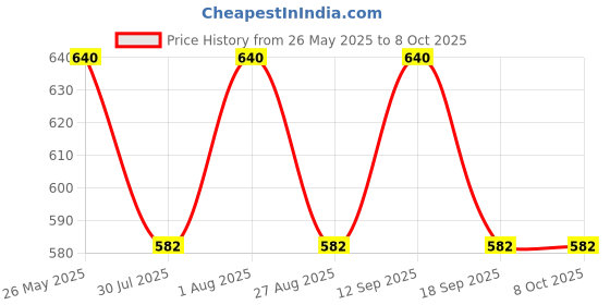 tatacliq.com showoffff SHOWOFF Sea Green Printed Longline Shrug showoffff Price History Graph from 26 May 2025 to 7 Oct 2025