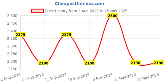 tatacliq.com showoffff SHOWOFF Sea Green Regular Fit Puffer Jacket showoffff Price History Graph from 2 Aug 2025 to 25 Nov 2025