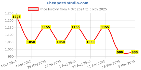 tatacliq.com showoffff SHOWOFF Sea Green Slim Fit Self Pattern Sweatshirt showoffff Price History Graph from 4 Oct 2024 to 3 Nov 2025